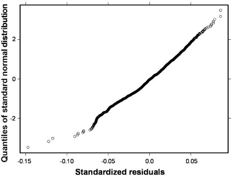 Image result for Normal Distribution Quantiles