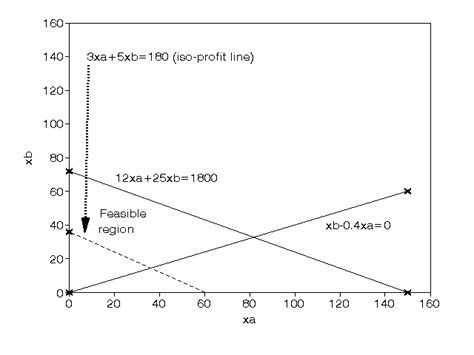 Image result for Linear Programming Problems And Solutions