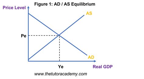 Image result for Equilibrium Output Graph
