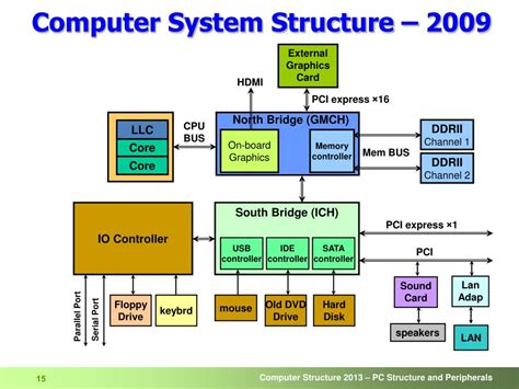 Image result for Computeric System Structure