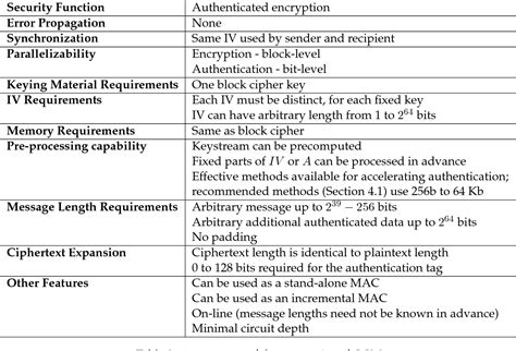 Galois Counter Mode に対する画像結果