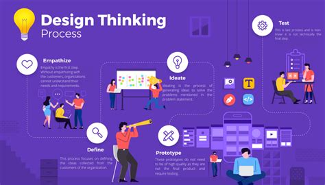 Image result for design thinking processes