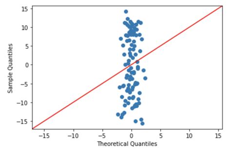 Afbeeldingsresultaten voor Normal QQ-plot Explained