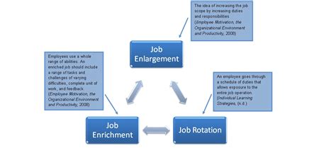 Image result for Comprehensive Model of Job Design