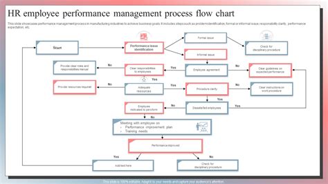 Image result for Performance Management Process Flow Chart
