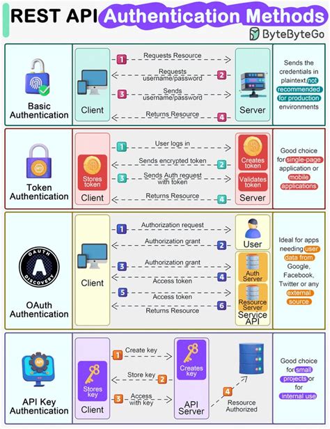 Image result for REST API Diagram for Av Programming