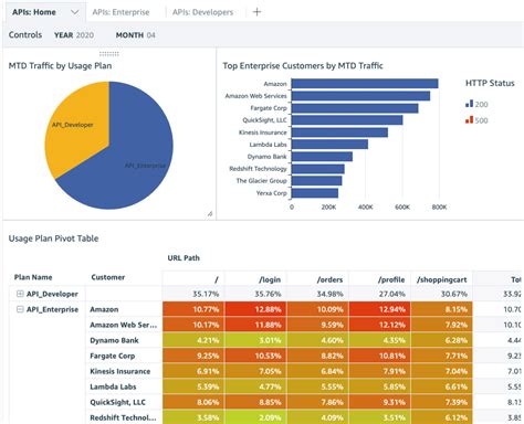 Image result for API Utilization Monitoring Dashboard