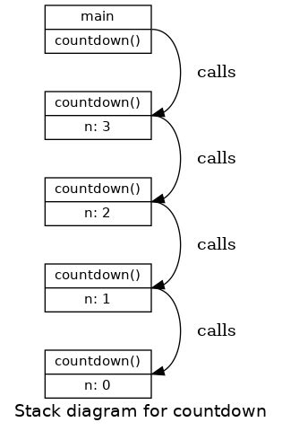 Image result for A Call Stack Diagram of a Recursive Function