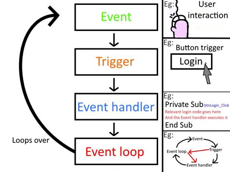 Toradh íomhá ar Event Controlled Loop