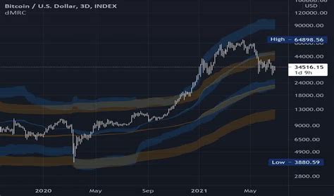 Mean Reversion Channel Indicator માટે ઇમેજ પરિણામ