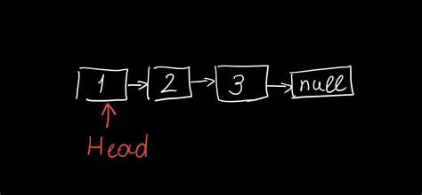 Image result for Reverse a Linked List in Java