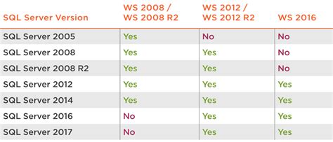 Image result for SQL Server Version Comparison