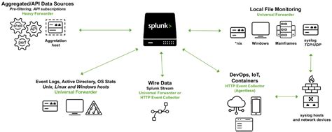 Afbeeldingsresultaten voor Log Analytics to Splunk