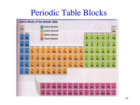 Image result for Periodic Table Blocks
