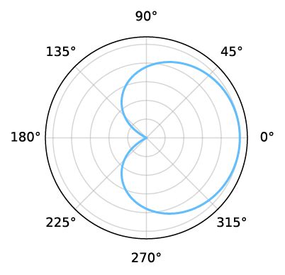Image result for Condenser Cardioid Polar Pattern