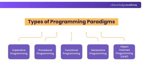 Image result for Types of Programming Styles