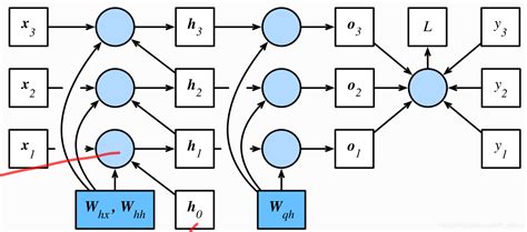 Image result for Pytorch Rnn