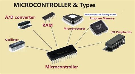 the microcontroller and types are shown in this diagram, with their ...