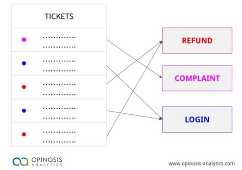 Image result for Text to Table Classification