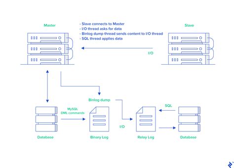 MySQL Master/Slave Replication Architecture に対する画像結果