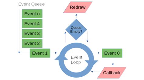 Image result for GUI Event Loop