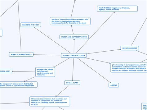 Cognitive Contructivism Mind Map に対する画像結果