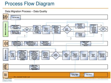 Image result for Data Quality Process Flow Chart