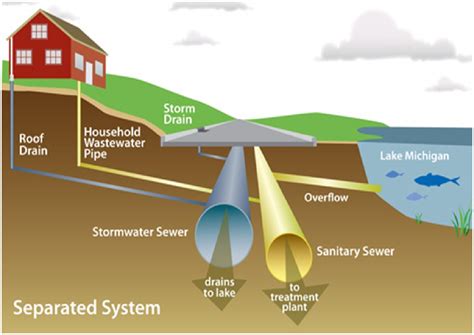 Image result for Sanitary Sewer System Design