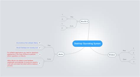 Image result for Operating System Mind Map