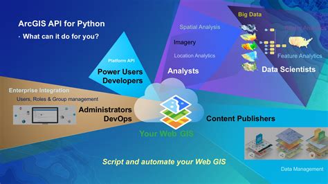 Image result for ArcGIS Python