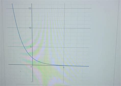Image result for Exponential Function F X