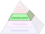 Image result for Paramatised Process Control