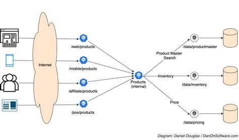 Image result for API System Design