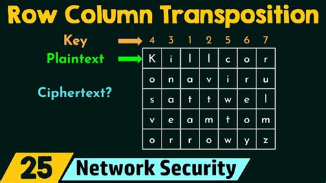 Image result for Complete Columnar Cipher