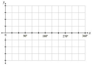 Image result for Trig Function Graph Paper