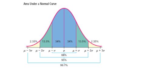 Image result for Normal Distribution Standard Deviation