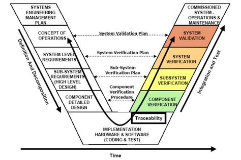 Image result for V-shape Project Model of System Engineering