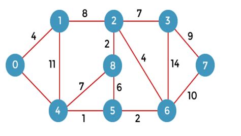 Image result for Dijkstra S Shortest Path Algorithm