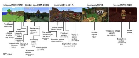 Toradh íomhá ar Every Minecraft Update Timeline