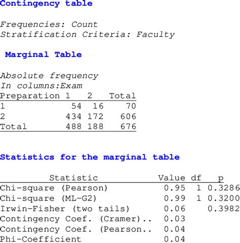 Image result for Contingency Table 4-Way