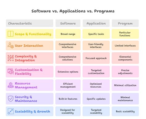 Toradh íomhá ar Software and Program Difference Diagram
