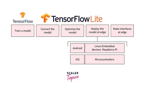 Image result for Tensorflow Lite Android Studio