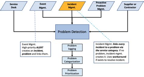 Toradh íomhá ar Known Errors Process Flow