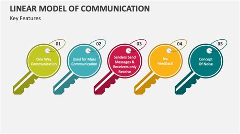 Image result for Linear Model of Communication Examples