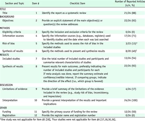 Afbeeldingsresultaten voor Systematic Review Checklist
