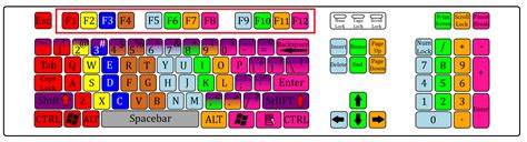 Toradh íomhá ar Keyboard Function Keys