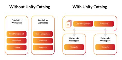 Databricks Unity Catalog Services Implementation Methodology に対する画像結果