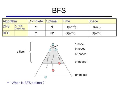 Image result for BFS Algorithm Matrix