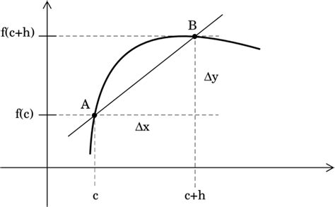 Afbeeldingsresultaten voor Difference Quotient Graph