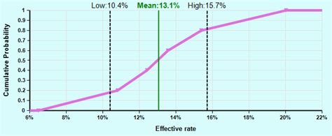 Afbeeldingsresultaten voor CNET Threshold Graph